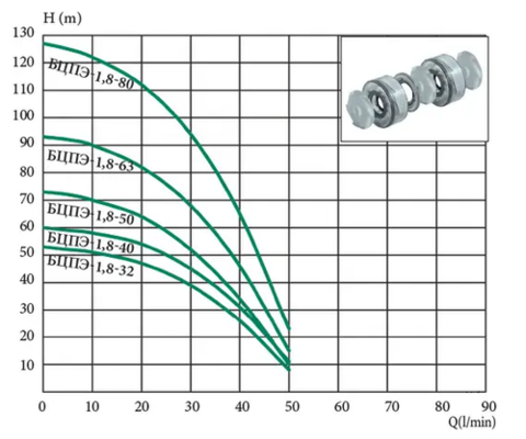 LIDER БЦПЄ - 1.8 - 63 - 0,75 kw (63м кабеля) Глибинний насос