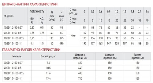 KOER 4QGD 1.2-50-0.37 Насос скважин. шнековый, H=95м, Q=1.8м3, P=370 Вт, кабель 10м, 1"