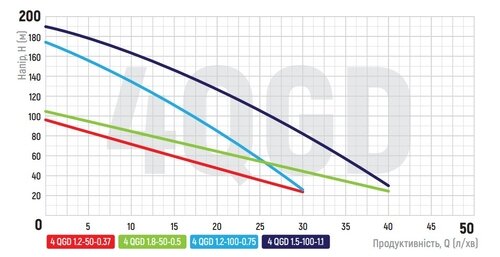 KOER 4QGD 1.2-50-0.37 Насос скважин. шнековый, H=95м, Q=1.8м3, P=370 Вт, кабель 10м, 1"