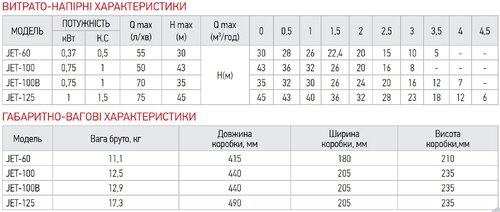 KOER JET-100-B Насос поверхн. самовсас. корпус чугун. H-35M Q=4,2кбМ. P=750  Вт.1*1(2шт\ящ)