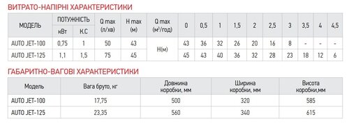KOER AUTO JET-125 Насосна станція  Н=45М Q=4.5кбМ р=1100 Вт1*1(з пятерником)
